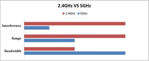 2.4GHz vs 5GHz frequency