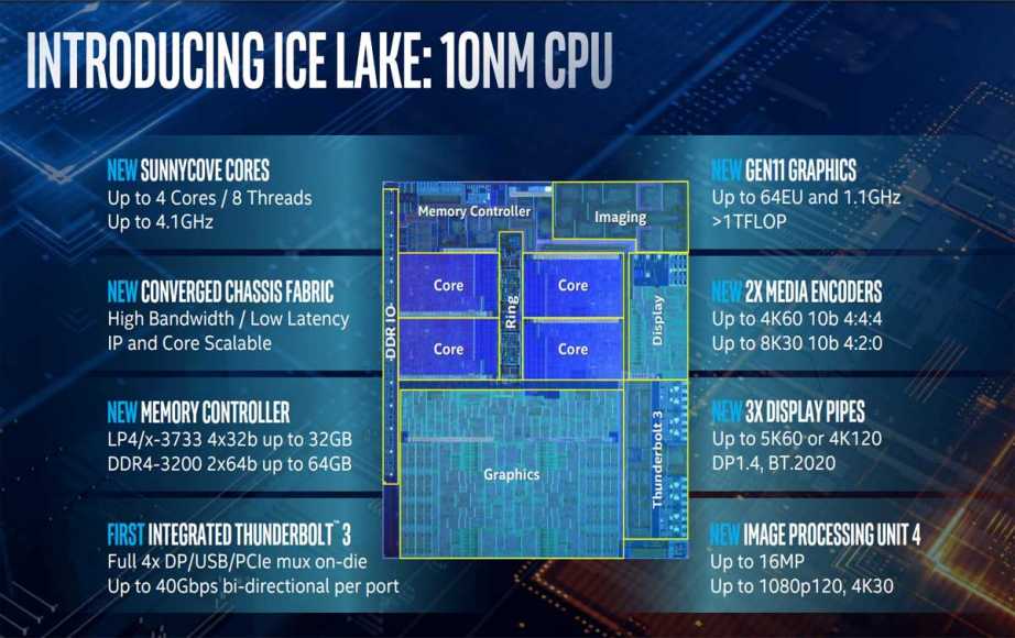 Intel Launches Ice Lake Processors Based On 10nm Tech With Enhanced 2X GPU Performance