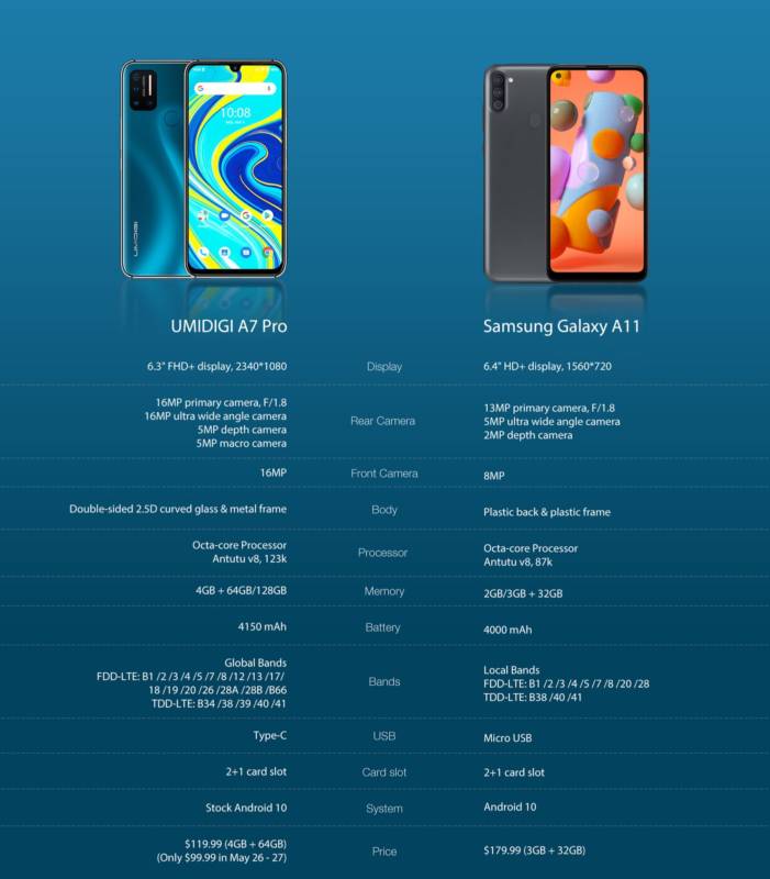 UMIDIGI A7 Pro vs Samsung Galaxy A11