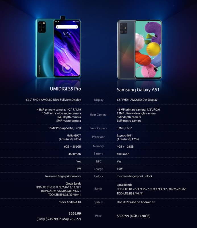 UMIDIGI S5 Pro vs Samsung Galaxy A51