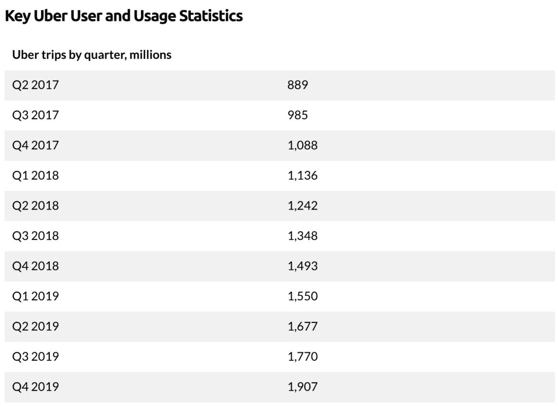 Key Uber User And Usage Statistics