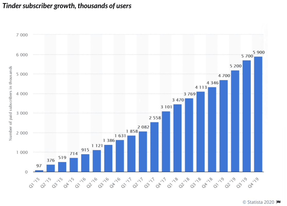 Tinder Subscriber Growth