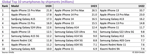 iPhone 15 Pro Max sales